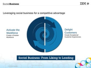 © 2013 IBM Corporation
© 2013 IBM Corporation
6
Leveraging social business for a competitive advantage
Activate the
Workforce
Create a Smarter
Workforce
Delight
Customers
Create Exceptional
Customer Experiences
 