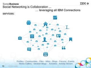 © 2013 IBM Corporation10
Social Networking is Collaboration ...
… leveraging all IBM Connections
services:
Profiles - Communities - Files - Wikis - Blogs - Forums - Events
Media Gallery - Ideation Blogs - Activities - Activity Stream
 