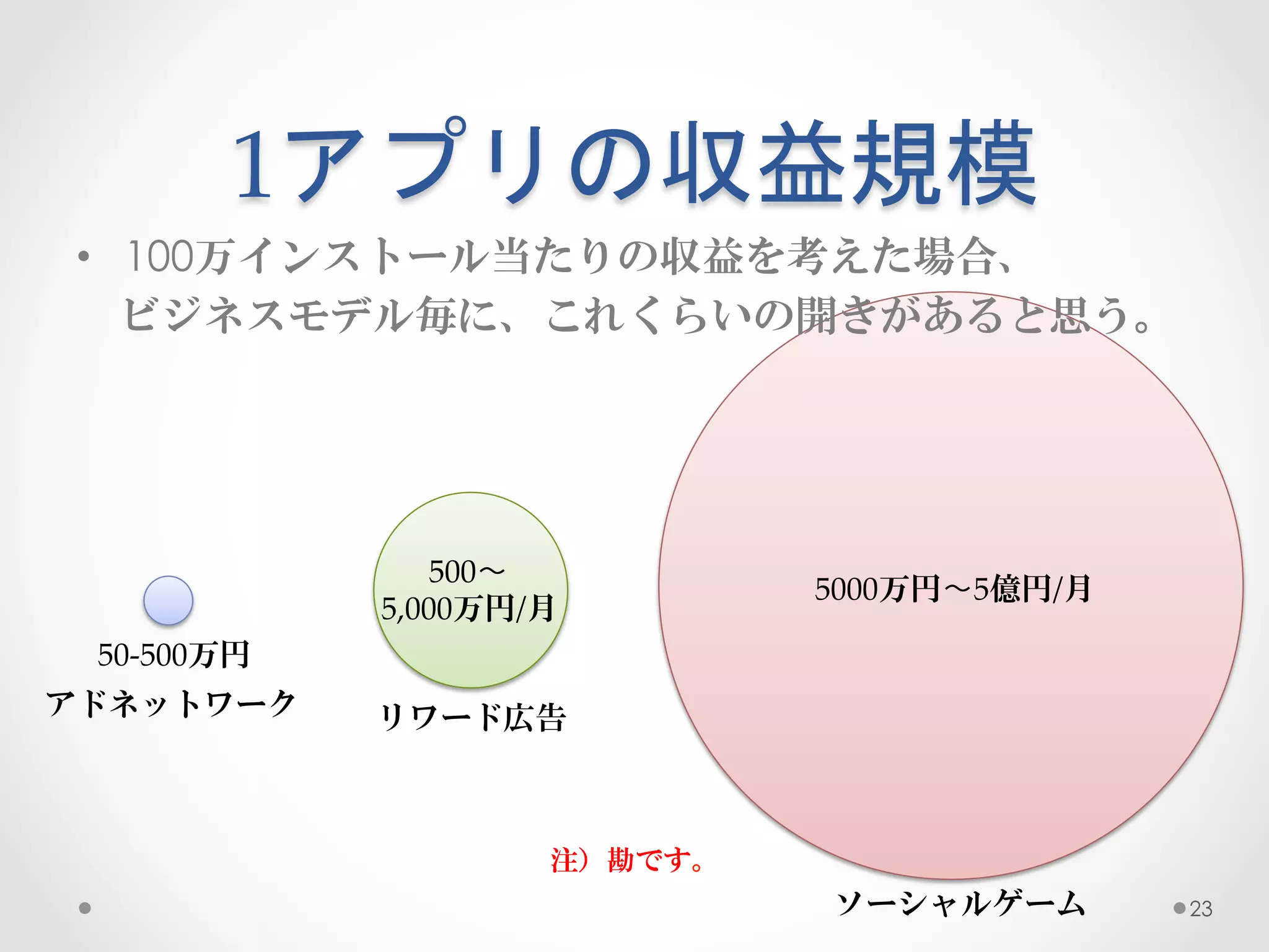 1アプリの収益規模	
 
•  100万インストール当たりの収益を考えた場合、
　ビジネスモデル毎に、これくらいの開きがあると思う。　




                  500〜	
                                5000万円〜5億円/月
               5,000万円/月
 50-­‐‑500万円
アドネットワーク       リワード広告



                       注）勘です。
                                ソーシャルゲーム       23
 