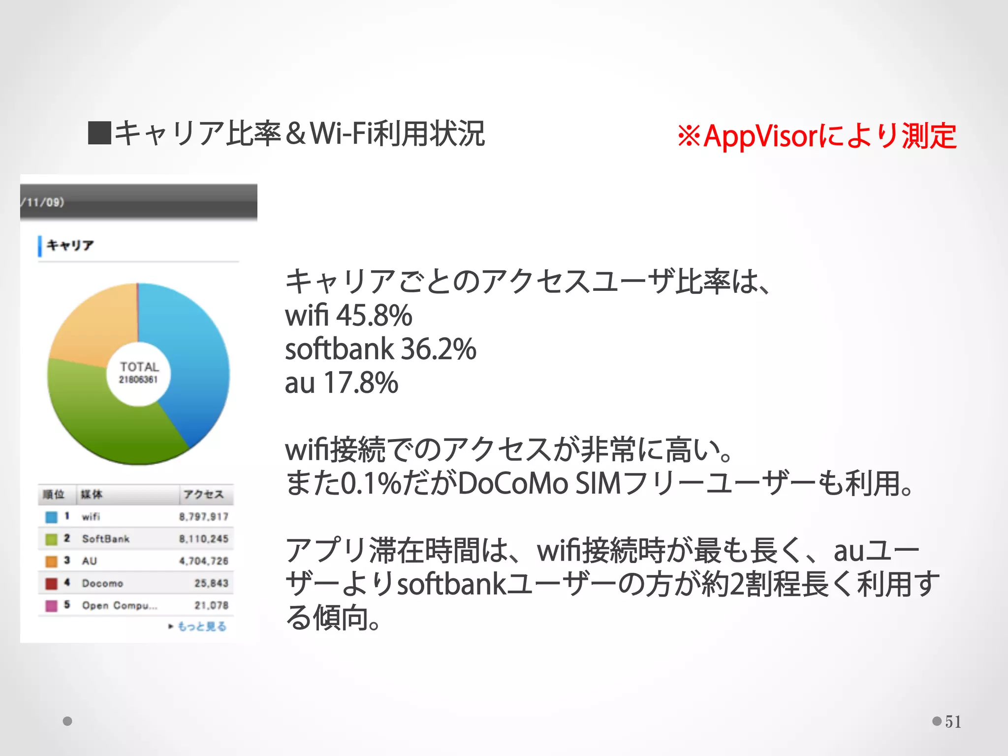 ■キャリア比率＆Wi-Fi利用状況        ※AppVisorにより測定




        キャリアごとのアクセスユーザ比率は、
        wiﬁ 45.8%
        softbank 36.2%
        au 17.8%

        wiﬁ接続でのアクセスが非常に高い。
        また0.1%だがDoCoMo SIMフリーユーザーも利用。

        アプリ滞在時間は、wiﬁ接続時が最も長く、auユー
        ザーよりsoftbankユーザーの方が約2割程長く利用す
        る傾向。


                                        51
 