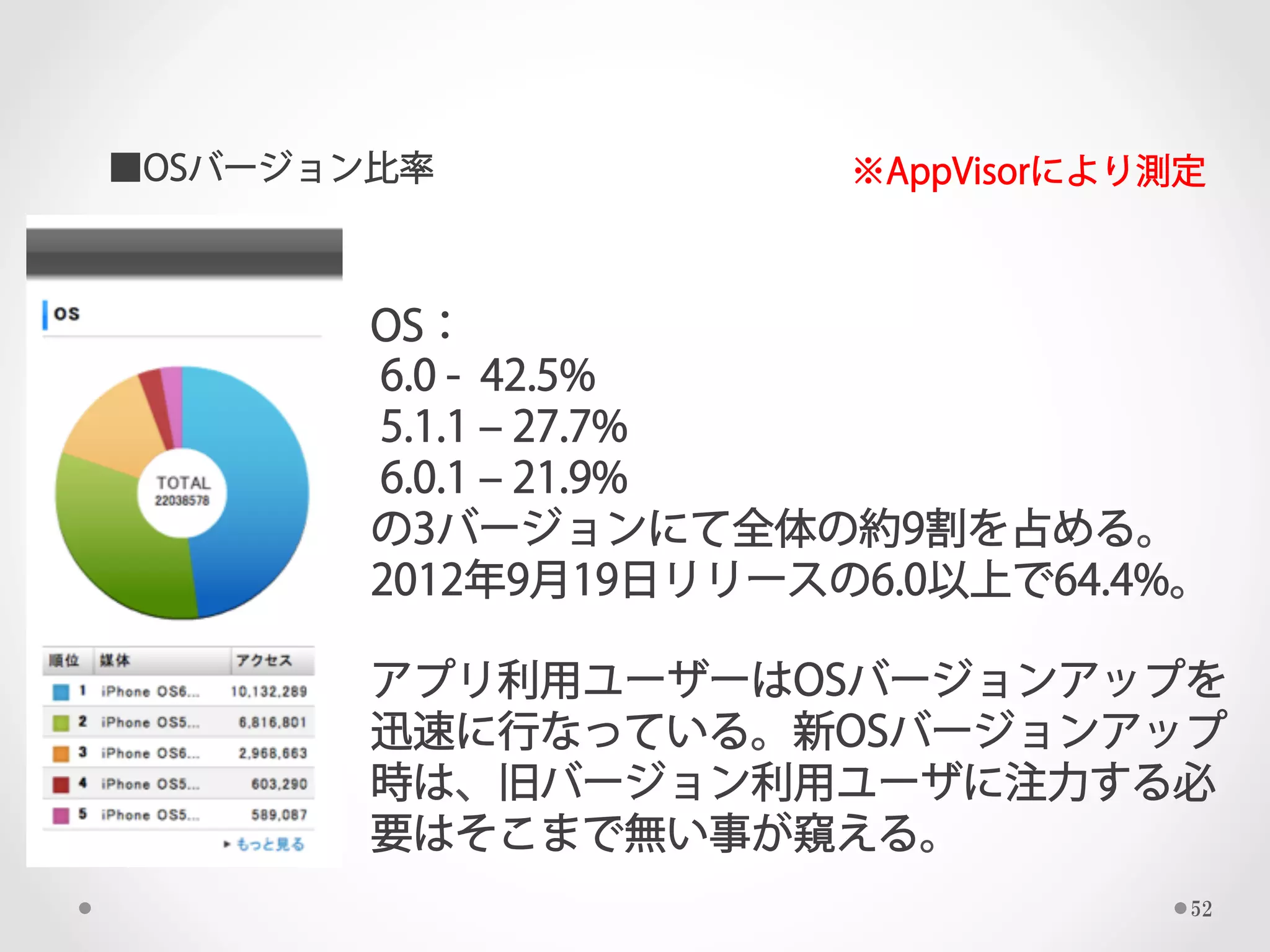 ■OSバージョン比率             ※AppVisorにより測定



        OS：
        6.0 - 42.5%
        5.1.1 ‒ 27.7%
        6.0.1 ‒ 21.9%
        の3バージョンにて全体の約9割を占める。
        2012年9月19日リリースの6.0以上で64.4%。

        アプリ利用ユーザーはOSバージョンアップを
        迅速に行なっている。新OSバージョンアップ
        時は、旧バージョン利用ユーザに注力する必
        要はそこまで無い事が窺える。
                                    52
 