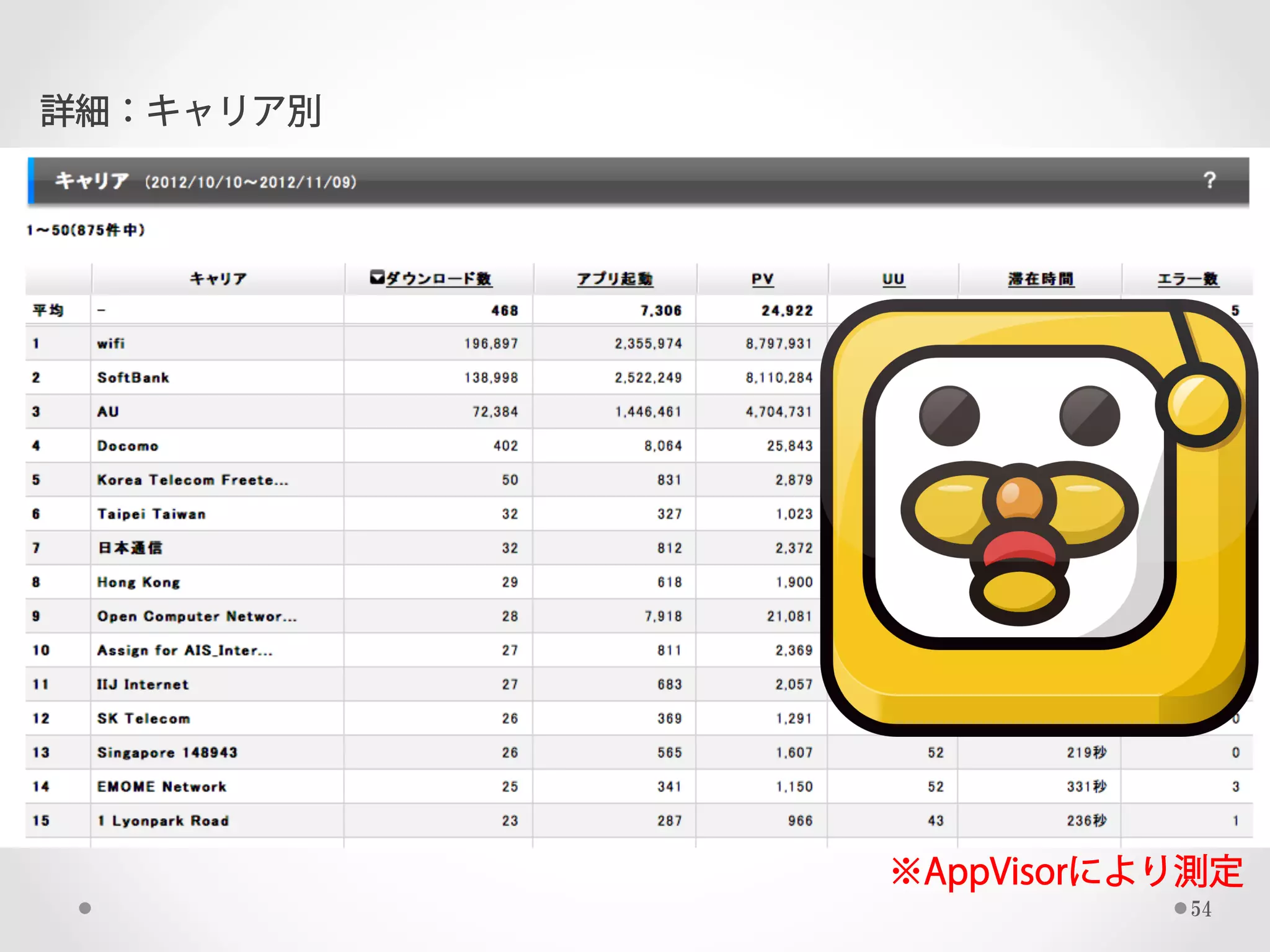 詳細：キャリア別




           ※AppVisorにより測定
                      54
 