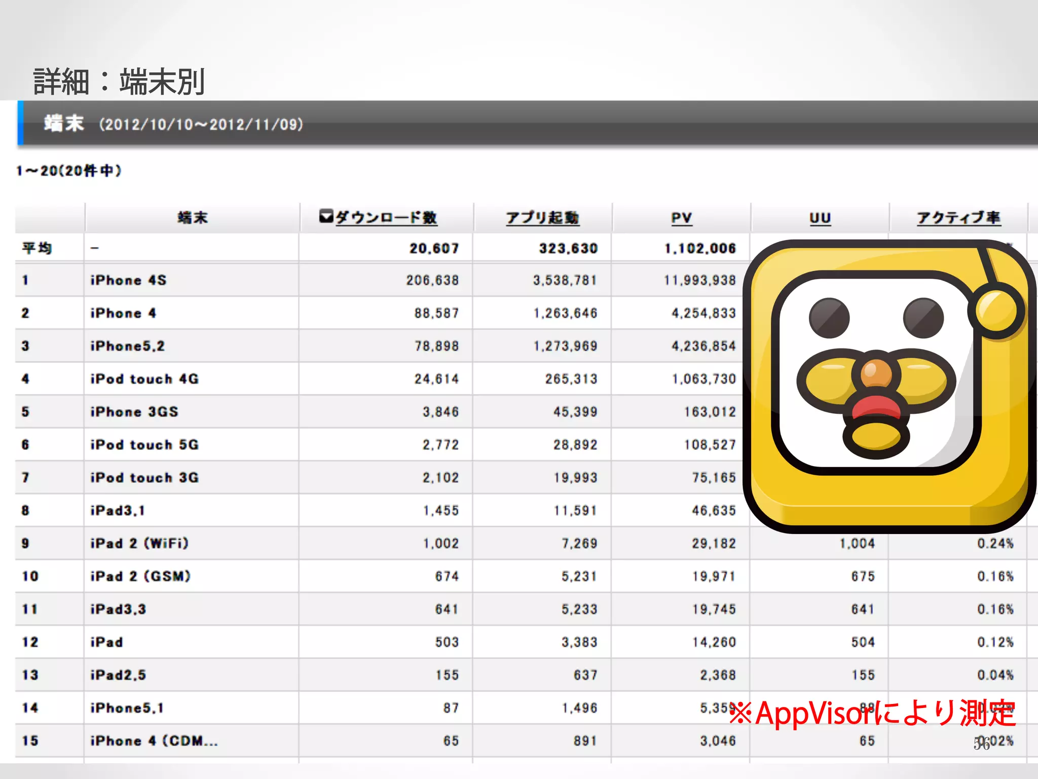 詳細：端末別




         ※AppVisorにより測定
                    56
 
