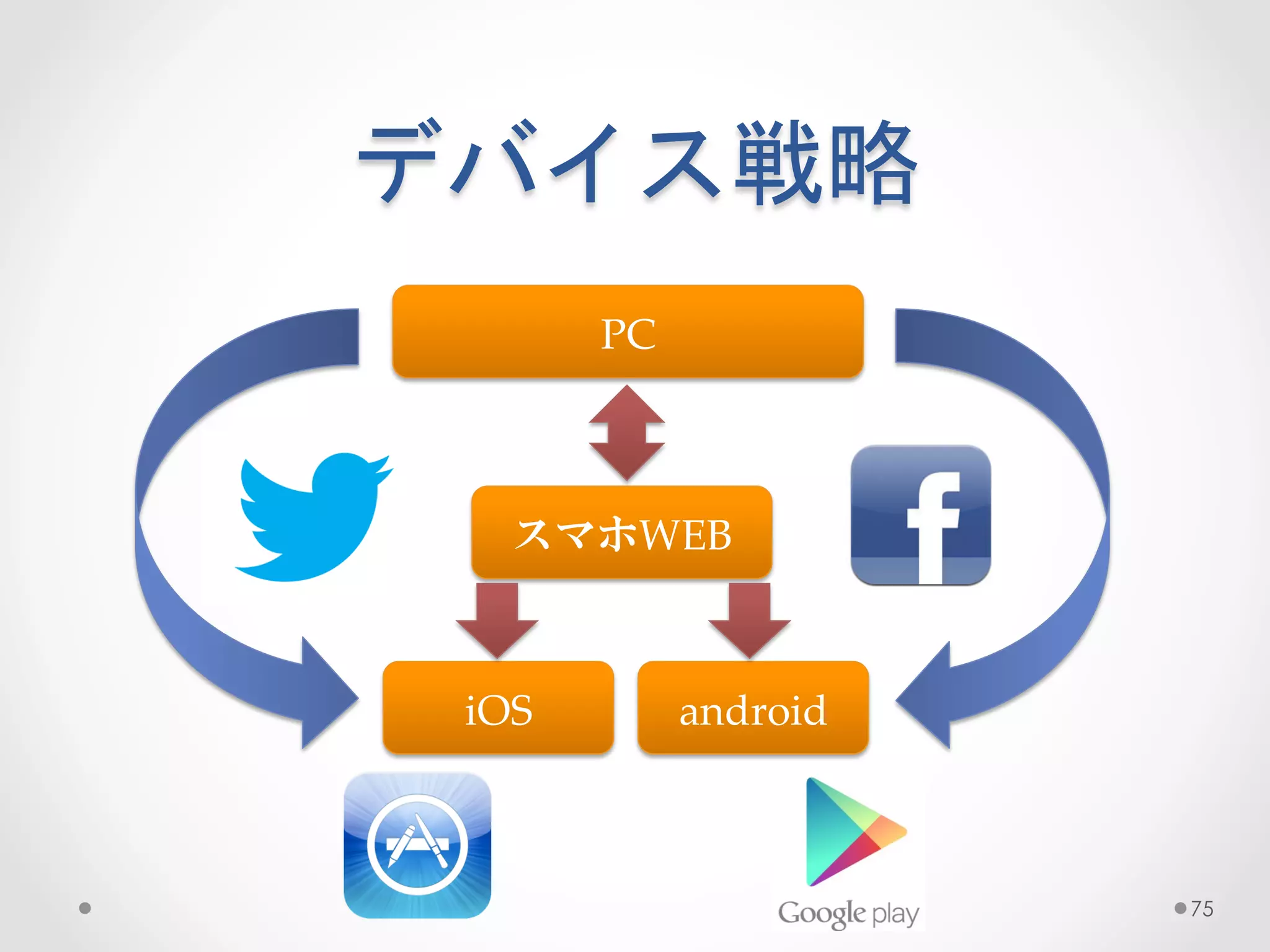 デバイス戦略	
 
       PC



   スマホWEB



 iOS        android



                      75
 