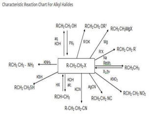 Halo alkanes and haloarenes