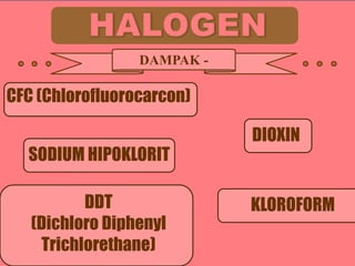 DAMPAK -

CFC (Chlorofluorocarcon)
SODIUM HIPOKLORIT
DDT
(Dichloro Diphenyl
Trichlorethane)

DIOXIN

KLOROFORM

 