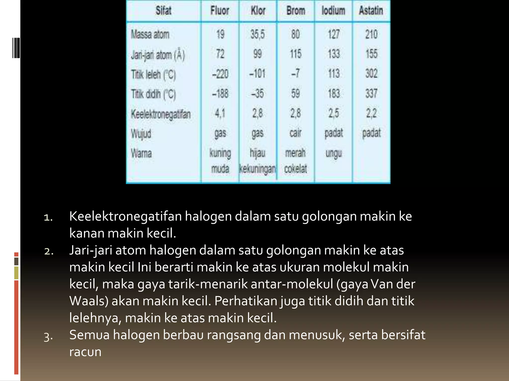 1. Keelektronegatifan halogen dalam satu golongan makin ke
kanan makin kecil.
2. Jari-jari atom halogen dalam satu golongan makin ke atas
makin kecil Ini berarti makin ke atas ukuran molekul makin
kecil, maka gaya tarik-menarik antar-molekul (gayaVan der
Waals) akan makin kecil. Perhatikan juga titik didih dan titik
lelehnya, makin ke atas makin kecil.
3. Semua halogen berbau rangsang dan menusuk, serta bersifat
racun
 