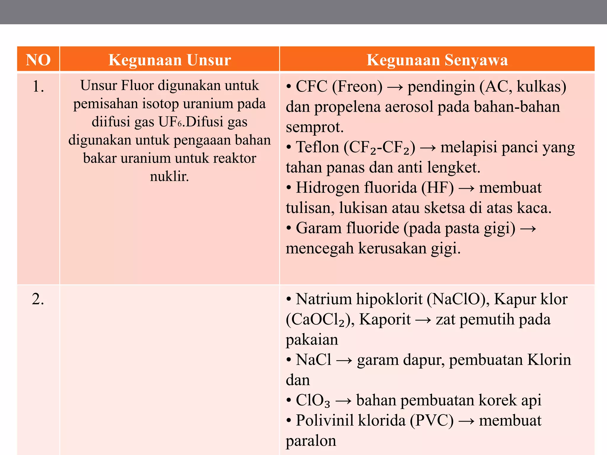 NO Kegunaan Unsur Kegunaan Senyawa
1. Unsur Fluor digunakan untuk
pemisahan isotop uranium pada
diifusi gas UF6.Difusi gas
digunakan untuk pengaaan bahan
bakar uranium untuk reaktor
nuklir.
• CFC (Freon) → pendingin (AC, kulkas)
dan propelena aerosol pada bahan-bahan
semprot.
• Teflon (CF₂-CF₂) → melapisi panci yang
tahan panas dan anti lengket.
• Hidrogen fluorida (HF) → membuat
tulisan, lukisan atau sketsa di atas kaca.
• Garam fluoride (pada pasta gigi) →
mencegah kerusakan gigi.
2. • Natrium hipoklorit (NaClO), Kapur klor
(CaOCl₂), Kaporit → zat pemutih pada
pakaian
• NaCl → garam dapur, pembuatan Klorin
dan
• ClO₃ → bahan pembuatan korek api
• Polivinil klorida (PVC) → membuat
paralon
 