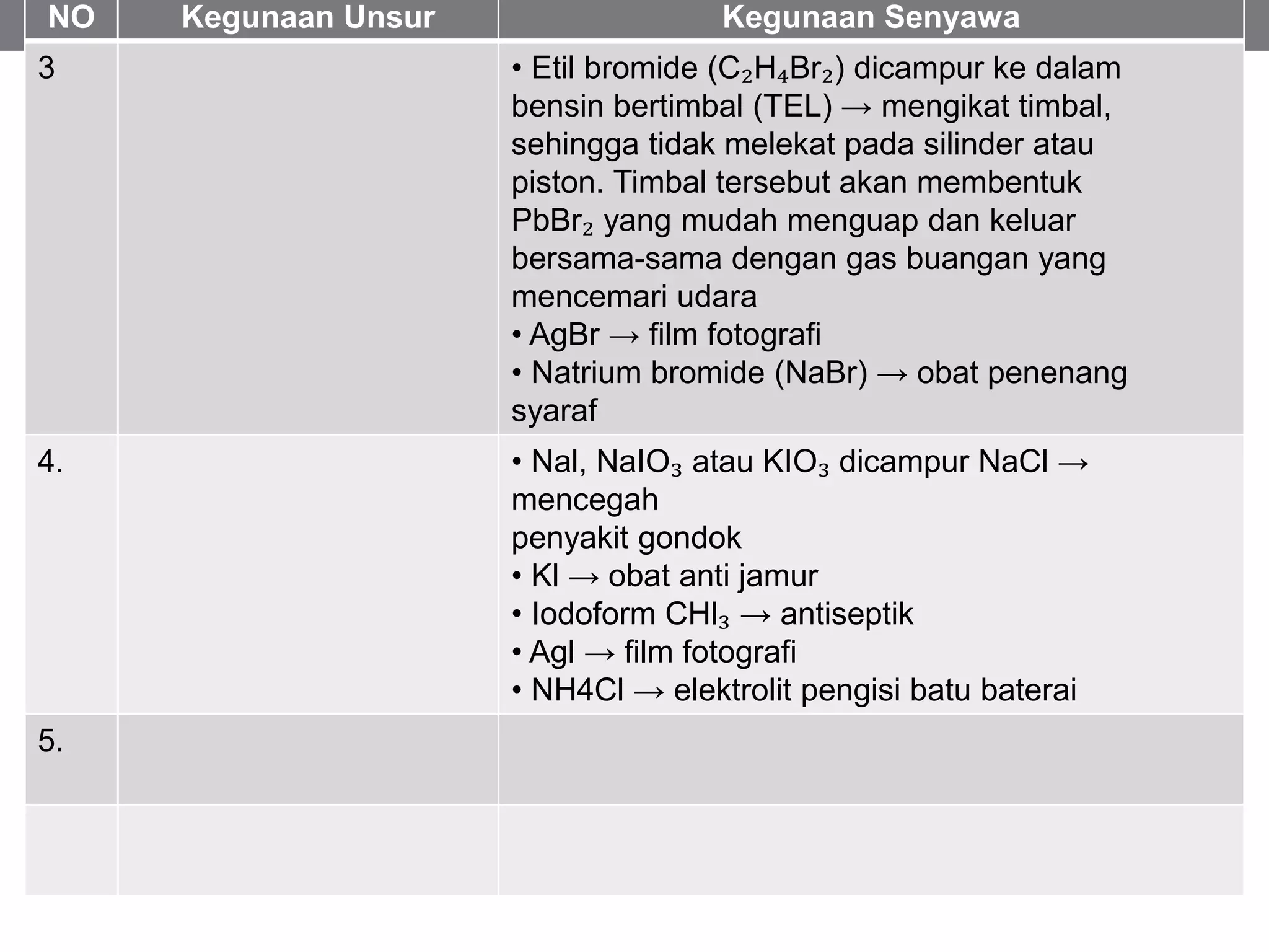 NO Kegunaan Unsur Kegunaan Senyawa
3 • Etil bromide (C₂H₄Br₂) dicampur ke dalam
bensin bertimbal (TEL) → mengikat timbal,
sehingga tidak melekat pada silinder atau
piston. Timbal tersebut akan membentuk
PbBr₂ yang mudah menguap dan keluar
bersama-sama dengan gas buangan yang
mencemari udara
• AgBr → film fotografi
• Natrium bromide (NaBr) → obat penenang
syaraf
4. • Nal, NaIO₃ atau KIO₃ dicampur NaCl →
mencegah
penyakit gondok
• Kl → obat anti jamur
• Iodoform CHl₃ → antiseptik
• Agl → film fotografi
• NH4Cl → elektrolit pengisi batu baterai
5.
 