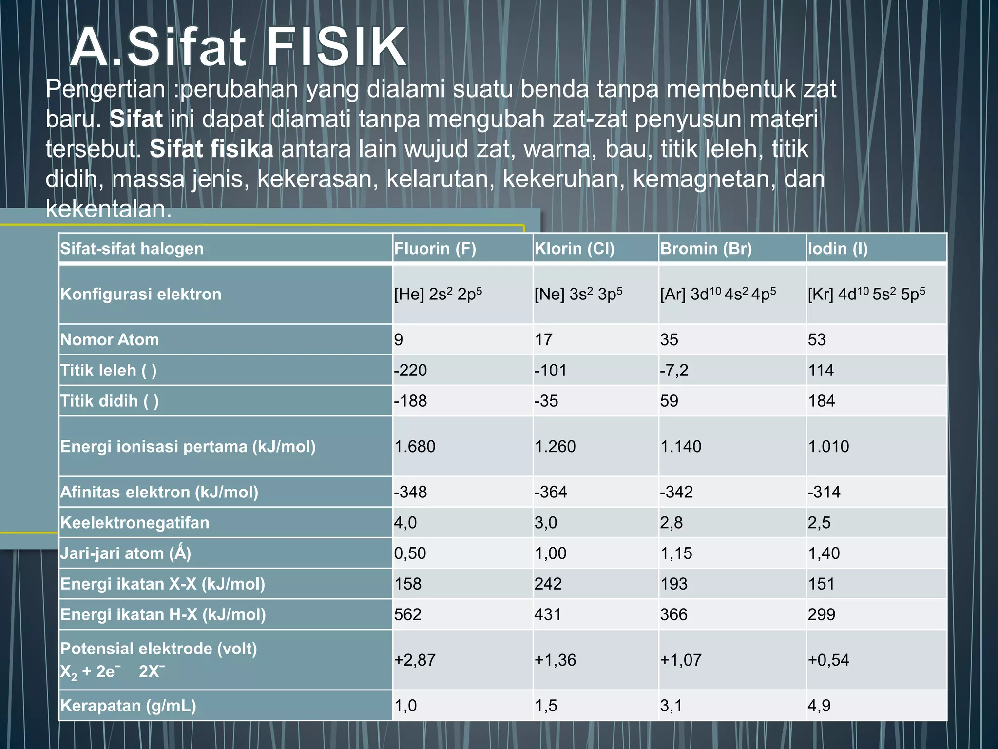 Pengertian :perubahan yang dialami suatu benda tanpa membentuk zat
baru. Sifat ini dapat diamati tanpa mengubah zat-zat penyusun materi
tersebut. Sifat fisika antara lain wujud zat, warna, bau, titik leleh, titik
didih, massa jenis, kekerasan, kelarutan, kekeruhan, kemagnetan, dan
kekentalan.
Sifat-sifat halogen Fluorin (F) Klorin (Cl) Bromin (Br) Iodin (I)
Konfigurasi elektron [He] 2s2 2p5 [Ne] 3s2 3p5 [Ar] 3d10 4s2 4p5 [Kr] 4d10 5s2 5p5
Nomor Atom 9 17 35 53
Titik leleh ( ) -220 -101 -7,2 114
Titik didih ( ) -188 -35 59 184
Energi ionisasi pertama (kJ/mol) 1.680 1.260 1.140 1.010
Afinitas elektron (kJ/mol) -348 -364 -342 -314
Keelektronegatifan 4,0 3,0 2,8 2,5
Jari-jari atom (Ǻ) 0,50 1,00 1,15 1,40
Energi ikatan X-X (kJ/mol) 158 242 193 151
Energi ikatan H-X (kJ/mol) 562 431 366 299
Potensial elektrode (volt)
X2 + 2eˉ 2Xˉ
+2,87 +1,36 +1,07 +0,54
Kerapatan (g/mL) 1,0 1,5 3,1 4,9
 