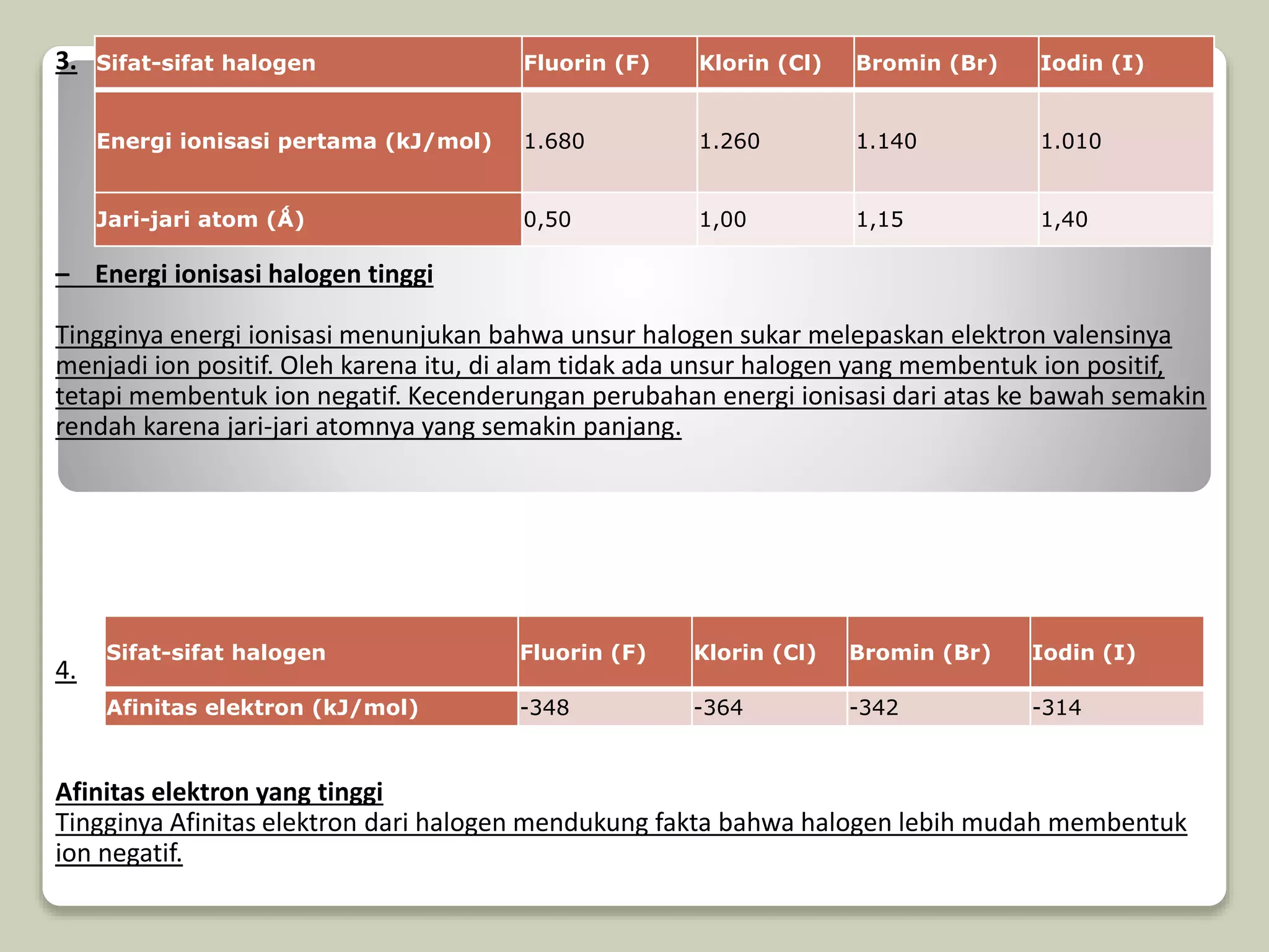 3.
– Energi ionisasi halogen tinggi
Tingginya energi ionisasi menunjukan bahwa unsur halogen sukar melepaskan elektron valensinya
menjadi ion positif. Oleh karena itu, di alam tidak ada unsur halogen yang membentuk ion positif,
tetapi membentuk ion negatif. Kecenderungan perubahan energi ionisasi dari atas ke bawah semakin
rendah karena jari-jari atomnya yang semakin panjang.
4.
Afinitas elektron yang tinggi
Tingginya Afinitas elektron dari halogen mendukung fakta bahwa halogen lebih mudah membentuk
ion negatif.
Sifat-sifat halogen Fluorin (F) Klorin (Cl) Bromin (Br) Iodin (I)
Energi ionisasi pertama (kJ/mol) 1.680 1.260 1.140 1.010
Jari-jari atom (Ǻ) 0,50 1,00 1,15 1,40
Sifat-sifat halogen Fluorin (F) Klorin (Cl) Bromin (Br) Iodin (I)
Afinitas elektron (kJ/mol) -348 -364 -342 -314
 