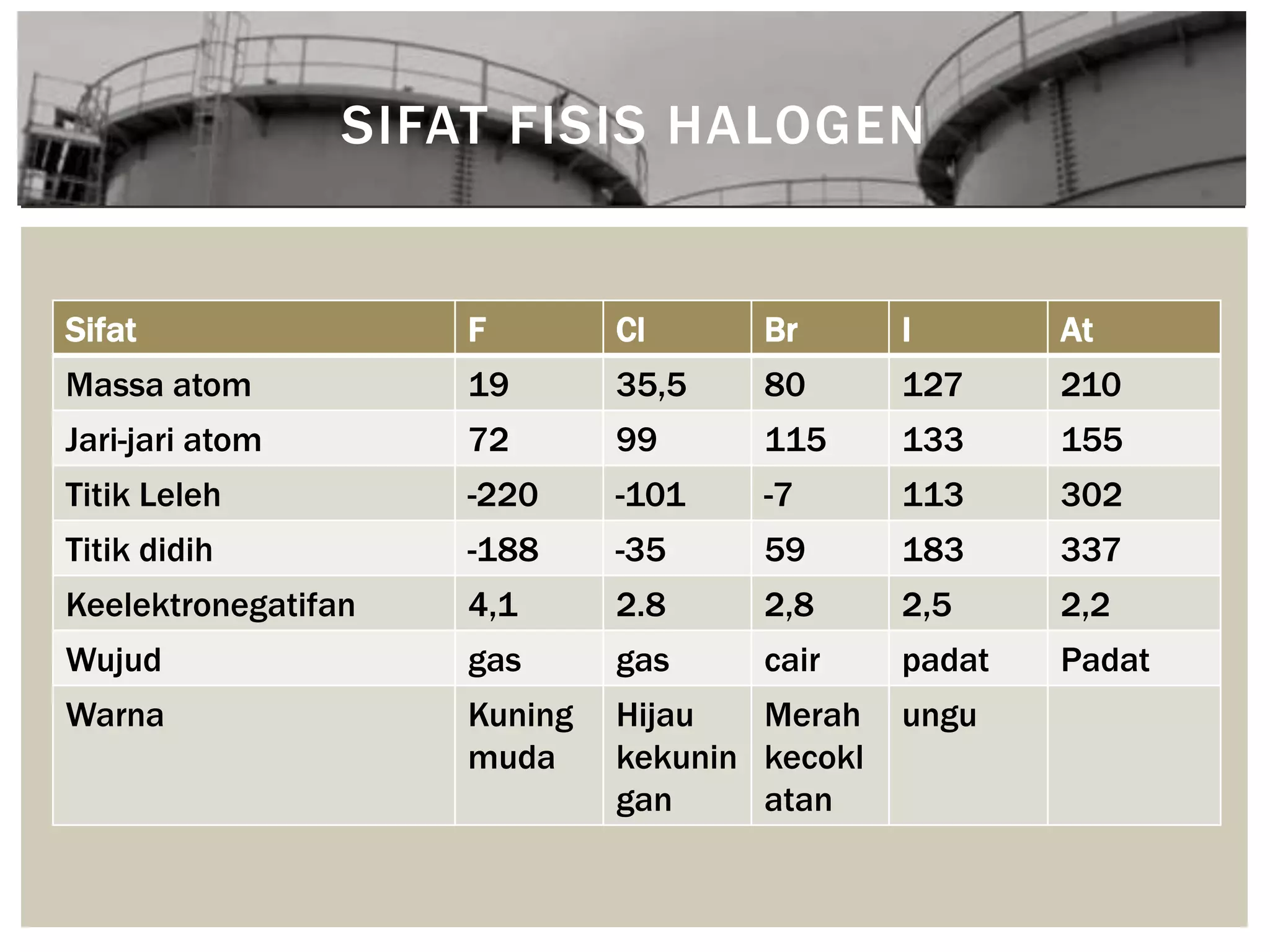 SIFAT FISIS HALOGEN
Sifat F Cl Br I At
Massa atom 19 35,5 80 127 210
Jari-jari atom 72 99 115 133 155
Titik Leleh -220 -101 -7 113 302
Titik didih -188 -35 59 183 337
Keelektronegatifan 4,1 2.8 2,8 2,5 2,2
Wujud gas gas cair padat Padat
Warna Kuning
muda
Hijau
kekunin
gan
Merah
kecokl
atan
ungu
 
