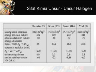 Sifat Kimia Unsur - Unsur Halogen
 