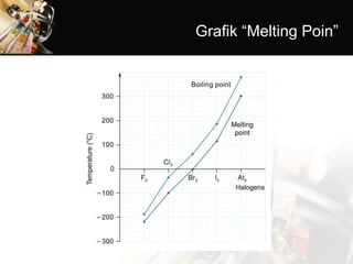 Grafik “Melting Poin”
 