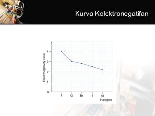 Kurva Kelektronegatifan
 