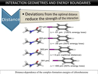 INTERACTION GEOMETRIES AND ENERGY BOUNDARIES
Distance-dependence of the complex-formation energies of chlorobenzene
 