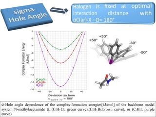 σ-Hole angle dependence of the complex-formation energies[kJ/mol] of the backbone model
system N-methylacetamide & (C6H5 Cl, green curve),(C6H5 Br,brown curve), or (C6H5I, purple
curve)
 