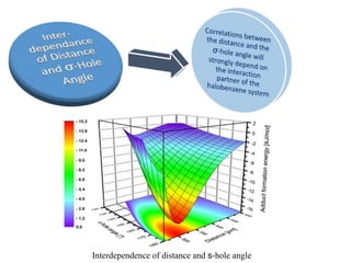 Interdependence of distance and s-hole angle
 