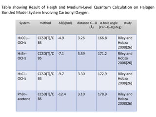 H3CCL--
OCH2
CCSD(T)/C
BS
-4.9 3.26 166.8 Riley and
Hobza
2008(26)
H3Br--
OCH2
CCSD(T)/C
BS
-7.1 3.39 171.2 Riley and
Hobza
2008(26)
H3Cl--
OCH2
CCSD(T)/C
BS
-9.7 3.30 172.9 Riley and
Hobza
2008(26)
PhBr--
acetone
CCSD(T)/C
BS
-12.4 3.10 178.9 Riley and
Hobza
2008(26)
System method ∆E(kj/ml) distance X---O σ-hole angle study
(Å) (Car--X--O)(deg)
Table showing Result of Heigh and Medium-Level Quantum Calculation on Halogen
Bonded Model System Involving Carbonyl Oxygen
 