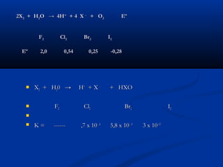 2X2X22 + H+ H22OO → 4H→ 4H++
+ 4 X+ 4 X --
+ O+ O22 EºEº
FF22 ClCl22 BrBr22 II22
Eº 2,0 0,54 0,25 -0,28Eº 2,0 0,54 0,25 -0,28
 XX22 + H+ H2200 → H→ H++
+ X+ X --
+ HXO+ HXO
 FF22 ClCl22 BrBr22 II22

 K = ------ ,7 x 10K = ------ ,7 x 10 -4-4
5,8 x 105,8 x 10 -9-9
3 x 103 x 10-13-13
 