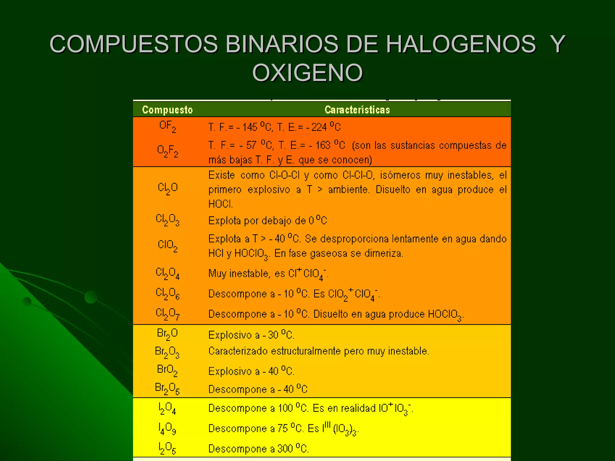 COMPUESTOS BINARIOS DE HALOGENOS YCOMPUESTOS BINARIOS DE HALOGENOS Y
OXIGENOOXIGENO
 