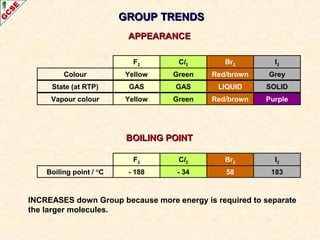GROUP TRENDSGROUP TRENDS
INCREASES down Group because more energy is required to separate
the larger molecules.
F2
Yellow
Cl2
Green
Br2
Red/brown
I2
Grey
GAS GAS LIQUID SOLID
Colour
State (at RTP)
APPEARANCEAPPEARANCE
BOILING POINTBOILING POINT
F2
- 188
Cl2
- 34
Br2
58
I2
183Boiling point / °C
Yellow Green Red/brown PurpleVapour colour
 