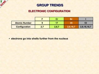 GROUP TRENDSGROUP TRENDS
• electrons go into shells further from the nucleus
F Cl Br I
2,7 2,8,7 2,8,18,7 2,8,18,18,7Configuration
ELECTRONIC CONFIGURATIONELECTRONIC CONFIGURATION
9 17 35 53Atomic Number
 