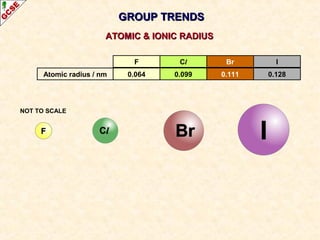 GROUP TRENDSGROUP TRENDS
F Cl Br I
ATOMIC & IONIC RADIUSATOMIC & IONIC RADIUS
0.064 0.099 0.111 0.128Atomic radius / nm
NOT TO SCALE
 