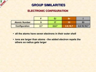 GROUP SIMILARITIESGROUP SIMILARITIES
• all the atoms have seven electrons in their outer shell
• ions are larger than atoms - the added electron repels the
others so radius gets larger
ELECTRONIC CONFIGURATIONELECTRONIC CONFIGURATION
F Cl Br I
2,7 2,8,7 2,8,18,7 2,8,18,18,7Configuration
9 17 35 53Atomic Number
 