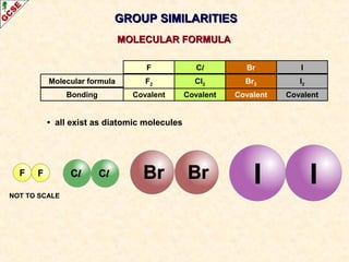 GROUPGROUP SIMILARITIESSIMILARITIES
MOLECULAR FORMULAMOLECULAR FORMULA
F Cl Br I
Covalent Covalent Covalent CovalentBonding
F2 Cl2 Br2 I2Molecular formula
NOT TO SCALE
• all exist as diatomic molecules
 