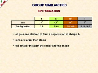GROUPGROUP SIMILARITIESSIMILARITIES
ION FORMATIONION FORMATION
F Cl Br I
Configuration
Ion F¯ Cl¯ Br¯ I¯
2,8 2,8,8 2,8,18,8 2,8,18,18,8
• all gain one electron to form a negative ion of charge 1-
• ions are larger than atoms
• the smaller the atom the easier it forms an ion
 