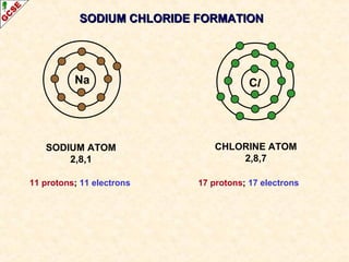 Cl
SODIUM ATOM
2,8,1
Na
CHLORINE ATOM
2,8,7
11 protons; 11 electrons 17 protons; 17 electrons
SODIUM CHLORIDE FORMATIONSODIUM CHLORIDE FORMATION
 