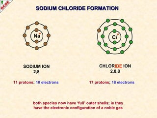 Cl
SODIUM ION
2,8
Na
CHLORIDE ION
2,8,8
both species now have ‘full’ outer shells; ie they
have the electronic configuration of a noble gas
+
11 protons; 10 electrons 17 protons; 18 electrons
SODIUM CHLORIDE FORMATIONSODIUM CHLORIDE FORMATION
 