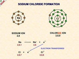 Cl
SODIUM ION
2,8
Na
CHLORIDE ION
2,8,8
Na Na+
+ e¯
2,8,1 2,8
ELECTRON TRANSFERRED
Cl + e¯ Cl¯
2,8,7 2,8,8
+
SODIUM CHLORIDE FORMATIONSODIUM CHLORIDE FORMATION
 