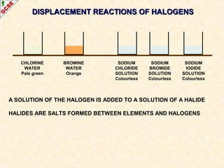 DISPLACEMENT REACTIONS OF HALOGENSDISPLACEMENT REACTIONS OF HALOGENS
SODIUM
CHLORIDE
SOLUTION
Colourless
SODIUM
BROMIDE
SOLUTION
Colourless
SODIUM
IODIDE
SOLUTION
Colourless
CHLORINE
WATER
Pale green
BROMINE
WATER
Orange
A SOLUTION OF THE HALOGEN IS ADDED TO A SOLUTION OF A HALIDE
HALIDES ARE SALTS FORMED BETWEEN ELEMENTS AND HALOGENS
 