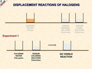 DISPLACEMENT REACTIONS OF HALOGENSDISPLACEMENT REACTIONS OF HALOGENS
SODIUM
BROMIDE
SOLUTION
Colourless
SODIUM
IODIDE
SOLUTION
Colourless
CHLORINE
WATER
Pale green
BROMINE
WATER
Orange
SODIUM
CHLORIDE
SOLUTION
Colourless
NO VISIBLE
REACTION
Experiment 1
 