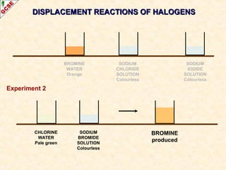 DISPLACEMENT REACTIONS OF HALOGENSDISPLACEMENT REACTIONS OF HALOGENS
SODIUM
CHLORIDE
SOLUTION
Colourless
SODIUM
IODIDE
SOLUTION
Colourless
BROMINE
WATER
Orange
CHLORINE
WATER
Pale green
SODIUM
BROMIDE
SOLUTION
Colourless
BROMINE
produced
Experiment 2
 