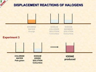 DISPLACEMENT REACTIONS OF HALOGENSDISPLACEMENT REACTIONS OF HALOGENS
SODIUM
CHLORIDE
SOLUTION
Colourless
SODIUM
BROMIDE
SOLUTION
Colourless
BROMINE
WATER
Orange
CHLORINE
WATER
Pale green
SODIUM
IODIDE
SOLUTION
Colourless
IODINE
produced
Experiment 3
 