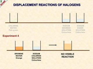 DISPLACEMENT REACTIONS OF HALOGENSDISPLACEMENT REACTIONS OF HALOGENS
SODIUM
BROMIDE
SOLUTION
Colourless
SODIUM
IODIDE
SOLUTION
Colourless
CHLORINE
WATER
Pale green
BROMINE
WATER
Orange
SODIUM
CHLORIDE
SOLUTION
Colourless
NO VISIBLE
REACTION
Experiment 4
 