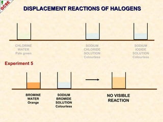 DISPLACEMENT REACTIONS OF HALOGENSDISPLACEMENT REACTIONS OF HALOGENS
SODIUM
CHLORIDE
SOLUTION
Colourless
SODIUM
IODIDE
SOLUTION
Colourless
CHLORINE
WATER
Pale green
BROMINE
WATER
Orange
SODIUM
BROMIDE
SOLUTION
Colourless
NO VISIBLE
REACTION
Experiment 5
 