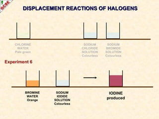 DISPLACEMENT REACTIONS OF HALOGENSDISPLACEMENT REACTIONS OF HALOGENS
SODIUM
CHLORIDE
SOLUTION
Colourless
SODIUM
BROMIDE
SOLUTION
Colourless
CHLORINE
WATER
Pale green
BROMINE
WATER
Orange
SODIUM
IODIDE
SOLUTION
Colourless
IODINE
produced
Experiment 6
 