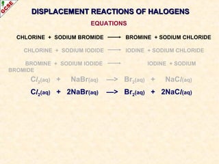 CHLORINE + SODIUM BROMIDE BROMINE + SODIUM CHLORIDE
CHLORINE + SODIUM IODIDE IODINE + SODIUM CHLORIDE
BROMINE + SODIUM IODIDE IODINE + SODIUM
BROMIDE
DISPLACEMENT REACTIONS OF HALOGENSDISPLACEMENT REACTIONS OF HALOGENS
EQUATIONS
Cl2(aq) + 2NaBr(aq) —> Br2(aq) + 2NaCl(aq)
Cl2(aq) + NaBr(aq) —> Br2(aq) + NaCl(aq)
 