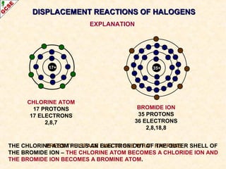 PRESS THE SPACE BAR TO SEE WHAT HAPPENS
DISPLACEMENT REACTIONS OF HALOGENSDISPLACEMENT REACTIONS OF HALOGENS
EXPLANATION
17+
CHLORINE ATOM
17 PROTONS
17 ELECTRONS
2,8,7
35+
BROMIDE ION
35 PROTONS
36 ELECTRONS
2,8,18,8
THE CHLORINE ATOM PULLS AN ELECTRON OUT OF THE OUTER SHELL OF
THE BROMIDE ION – THE CHLORINE ATOM BECOMES A CHLORIDE ION AND
THE BROMIDE ION BECOMES A BROMINE ATOM.
 