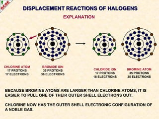 BECAUSE BROMINE ATOMS ARE LARGER THAN CHLORINE ATOMS, IT IS
EASIER TO PULL ONE OF THEIR OUTER SHELL ELECTRONS OUT.
CHLORINE NOW HAS THE OUTER SHELL ELECTRONIC CONFIGURATION OF
A NOBLE GAS.
DISPLACEMENT REACTIONS OF HALOGENSDISPLACEMENT REACTIONS OF HALOGENS
EXPLANATION
CHLORINE ATOM
17 PROTONS
17 ELECTRONS
BROMIDE ION
35 PROTONS
36 ELECTRONS
CHLORIDE ION
17 PROTONS
18 ELECTRONS
BROMINE ATOM
35 PROTONS
35 ELECTRONS
 