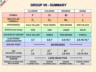 SYMBOL
MOLECULAR
FORMULA
APPEARANCE
STATE (room temp)
F
PALE YELLOW
GAS
Cl
FLUORINE IODINE
ELECTRONIC
CONFIGURATION
BOILING POINT
2,7
INCREASES
2,8,7
GAS
ION
(electronic config)
F¯
2,8
Cl¯
2,8,8
REACTION WITH
SODIUM LESS REACTIVE
PRODUCT OF REACTION
WITH SODIUM
SODIUM
FLUORIDE (NaF)
SODIUM
CHLORIDE (NaCl)
PALE GREEN
Br I
BROMINECHLORINE
F2 Cl2 Br2 I2
RED-BROWN GREY-BLACK
LIQUID SOLID
2,8,18,7 2,8,18,18,7
Br¯
2,8,18,8
I¯
2,8,18,18,8
SODIUM
BROMIDE (NaBr)
SODIUM IODIDE
(NaI)
GROUP VII - SUMMARYGROUP VII - SUMMARY
COLOUR OF VAPOUR PALE YELLOW GREEN RED-BROWN PURPLE
 