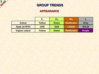 GROUP TRENDSGROUP TRENDS
F2
Yellow
Cl2
Green
Br2
Red/brown
I2
Grey
GAS GAS LIQUID SOLID
Colour
State (at RTP)
APPEARANCEAPPEARANCE
Yellow Green Red/brown PurpleVapour colour
 