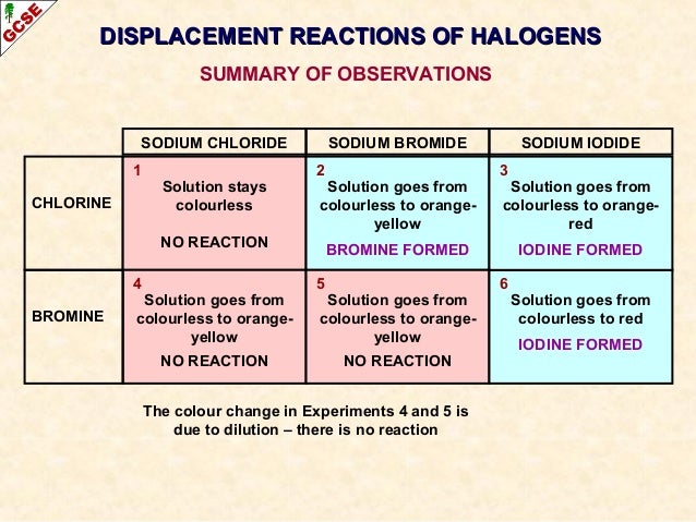 halogens chlorine and sodium iodide react to form iodine and sodium chloride