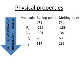 van
der
Waal
force
of
interaction
increases
Molecule Boiling point
(°C)
Melting point
(°C)
F2 -219 -188
Cl2 -101 -34
Br2 -7 60
I2 114 185
Physical properties
 