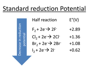 Half reaction E°(V)
F2 + 2e- 2F- +2.89
Cl2 + 2e- 2Cl- +1.36
Br2 + 2e- 2Br- +1.08
I2 + 2e- 2I- +0.62
Standard reduction Potential
Decrease
in
reduction
potential
 