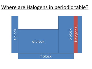 s
block
d block
p
block
Halogens
f block
Where are Halogens in periodic table?
 